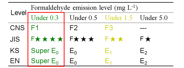 甲醛無毒世界標準與釋放量